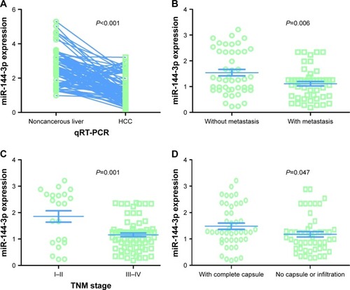 Figure 3 MiR-144-3p expression detected by qRT-PCR validation.