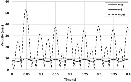 Figure 19. Velocity pulsation over time for Lout = 2m.