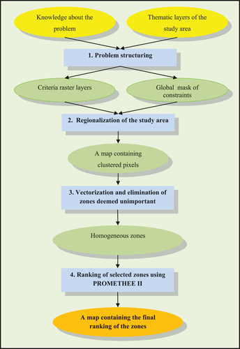 Figure 1. Steps of the proposed approach for land-use suitability analysis.
