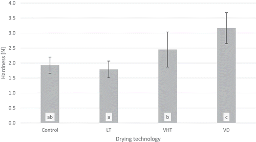 Figure 1. Hardness of pasta dried in various drying technologies. LT, low-temperature drying; VHT, very high temperature drying; VD, vacuum drying. Data are the mean ± SD of five replicates. a–c Mean values labeled with different letters are significantly different (p ≤ 0.05).Figura 1. Dureza de la pasta con diferentes tecnologías de secado. LT – temperatura de secado baja, VHT – temperatura de secado muy alta, VD – desecado al vacío. Los datos son el promedio ± SD de cinco réplicas. a-c Los valores promedio etiquetados con diferentes letras son significativamente distintos (P ≤ 0,05).