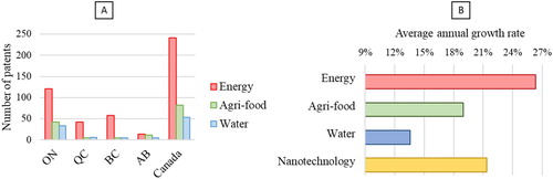 Figure 6. (A) Number of patents by province in pro-poor nanotechnology; (B) Average annual growth rate of patents in pro-poor nanotechnology.