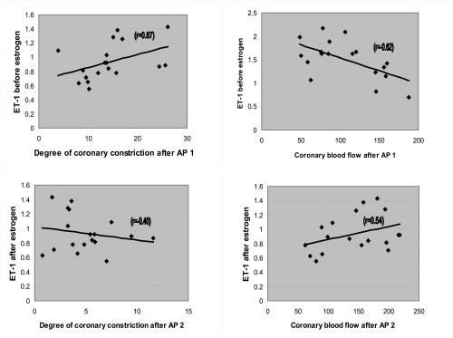 Figure 5 Graphs of correlations of coronary blood flow (CBF) or degree of constriction, and levels of endothelin before and after estrogen infusion when atrial pacing (AP) is incorporated.