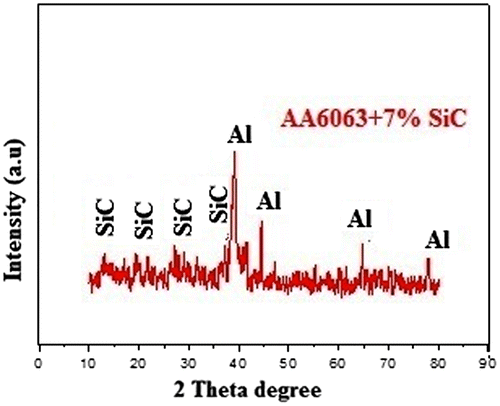 Figure 2. XRD analysis of AA6063/7% SiCp.