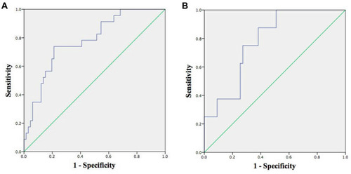 Figure 3 Receiver operating characteristic curves of TPAI for major complications. (A) For males. (B) For females.