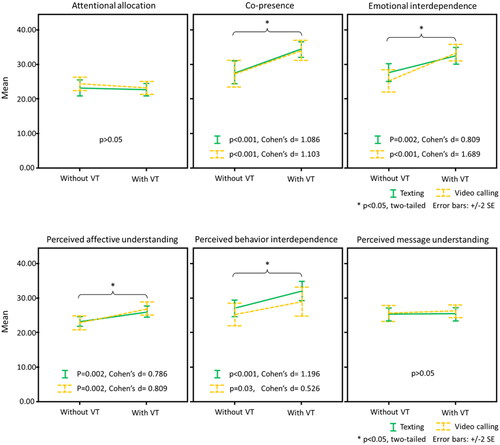 Figure 9. Dimensions of social presence. Within-subjects analysis—with VT and without VT (VT: vibrotactile stimuli).