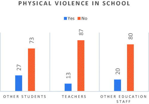 Figure 6. Physical violence in schools.