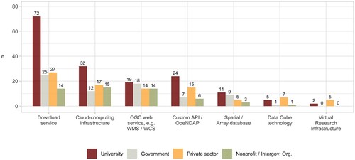 Figure 1. Response to the question ‘How do you currently access large volumes of Big Earth data?’ divided by four work sectors (i) University / Research, (ii) Government, (iii) Private sector and (iv) Non-profit / Intergovernmental organisation. The bar plots indicate absolute numbers (n = 230, one entry was removed due to invalid responses).