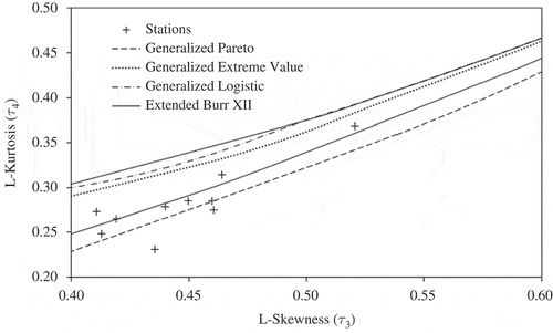 Fig. 3 L-moment ratio diagram for FDCs in Minas Gerais.