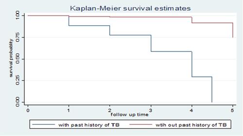 Figure 3 Kaplan–Meier survival curves comparing tuberculosis-free survival probability of diabetic patients based on their history of tuberculosis.