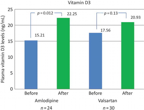 Figure 1. Chart showing the changes in plasma vitamin D levels in amlodipine and valsartan treatment groups of newly diagnosed hypertensive patients before and after 12 weeks of antihypertensive treatment.