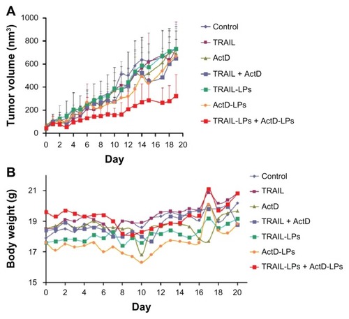 Figure 9 (A) In vivo anticancer efficacy of different treatments in A-549 tumor xenografts and (B) change in body weight as a function of time in subcutaneous A-549 xenograft-bearing mice.Abbreviations: TRAIL, tumor necrosis factor-related apoptosis-inducing ligand; ActD, actinomycin D; LPs, liposomes.