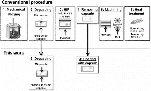 Figure 1. Corrosion-resistant coating technique using the conventional material processing procedure for ODS steels.