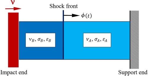 Figure 24. Shock wave model with the basic material parameters.