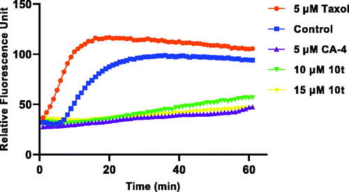 Figure 3. Effect of 10t on tubulin polymerisation. Tubulin had been pre-incubated for 1 min with 10t at 10 and 15 μM, CA-4 at 5 μM, taxol at 5 μM or vehicle DMSO at room temperature before GTP was added to start the tubulin polymerisation reactions. The reaction was monitored at 37 °C.