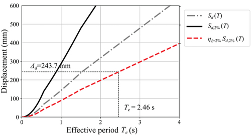 Figure 15. Adjusted displacement spectrum.