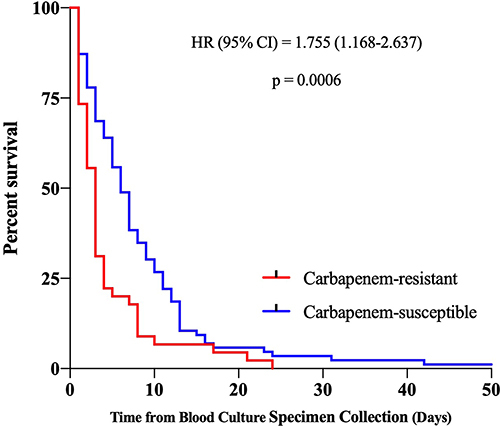 Figure 3 Survival in HMs patients with BSI caused by carbapenem-resistant bacteria and carbapenem-susceptible bacteria.