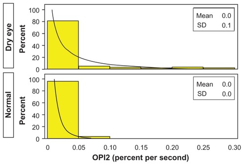 Figure 6 OPI 2.0 for dry eye and normal qualifying eyes.