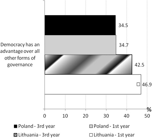 Figure 1. Percentage of respondents who agreed with statement that the democracy is good or a very good form of political system (answers “rather yes” and ‘definitely yes’).