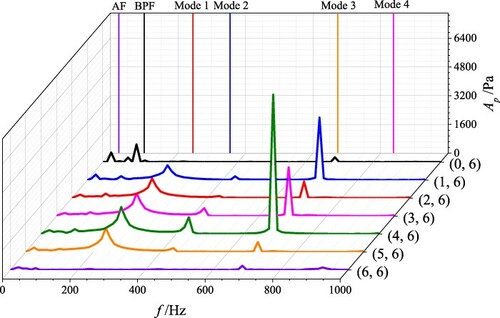 Figure 36. PSD of the pressure on the probes (0–6, 6).