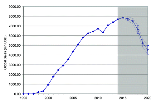 Figure 1. Global sales of rituximab between 1997 and 2020. Data from information provider Drug Analyst. Note that figures from 2014 – 2020 are estimated. Error bars indicate upper and lower limits as used in the underlying data model.