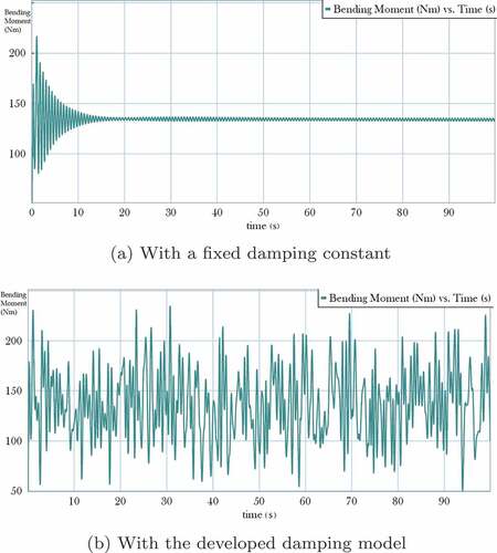 Figure 19. Bending moment fluctuation.