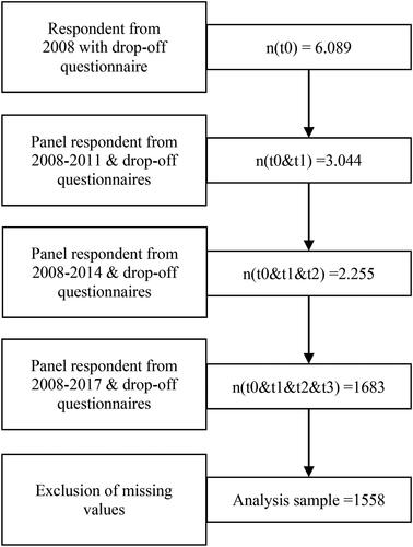 Figure 2. Flow chart for the analysis data selection of the German Ageing Survey (DEAS). Note: Survey time-points are: t0 = 2008, t1 = 2011, t2 = 2014, t3 = 2017.