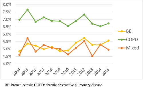 Figure 4. Annual mortality rate between 2004 and 2015.BE: bronchiectasis; COPD: chronic obstructive pulmonary disease.