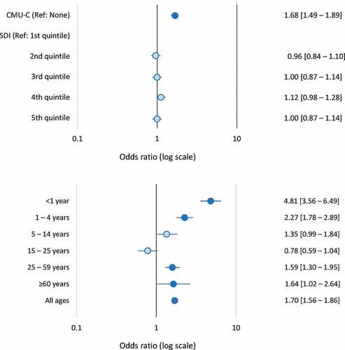 Figure 3. Socioeconomic variables associated with hospitalization for invasive meningococcal disease (case-control analysis)