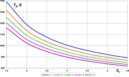 Figure 3. Gas turbine inlet temperature in a hybrid power generation system.