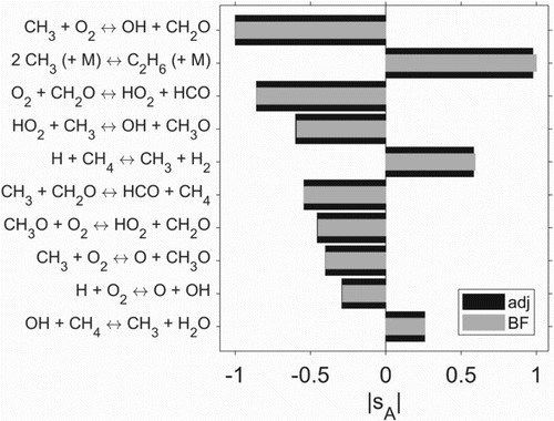 Figure 5. Comparison between adjoint and finite difference-based sensitivity for the top 10 most sensitive reactions with respect to the time-independent factor Aj in scheme gri3.0.