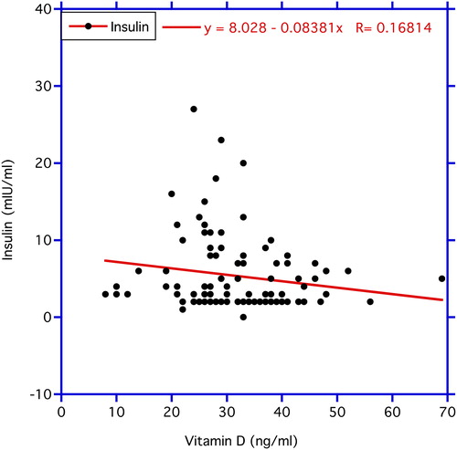 Figure 4. Correlation between vitamin D3 (independent variable) and circulating insulin level (dependent variable). The decrease in the HbA1C levels with increasing circulating vitamin D3 reveals a statistically significant trend at p < 0.10 > 0.05.