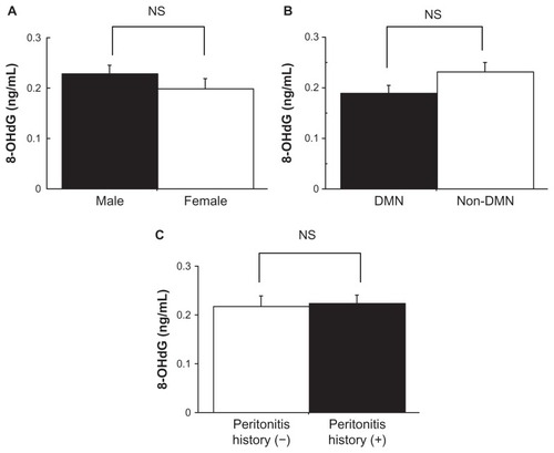 Figure 1 The level of 8-hydroxydeoxyguanosine (8-OHdG) in drained dialysate in peritoneal dialysis (PD) patients. Comparison of 8-OHdG levels in drained dialysate between (A) males and females, (B) those who had diabetic nephropathy (DMN) and those who did not (non-DMN), and (C) those who had a past history of peritonitis and those who did not.