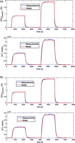 Figure 4. Examples of fittings obtained with the general model (a) and the simplified model (b) on data measured in dynamic conditions with the system described in Sec. II, containing 100 ml of distilled water and kept at T = 25 °C. In both pictures the upper plot is the measured CO2 concentration at the output of the reactor vs. time, whereas the lower plot is the [H+] vs. time obtained from the pH measurements. Measurement conditions: 200 ml total flow: N2 (10 min), N2 and 1% CO2 (25 min), N2 (30 min), N2 and 2% CO2 (25 min), N2 (30 min). Fitting maximum error lower than 3% ([CO2]) and 5% ([H+]) (a), and 3% ([CO2]) and 5% ([H+]) (b).