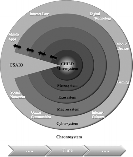 Figure 1 Ecological–cyber systems model (adapted from Bronfenbrenner, Citation1979, and Johnson & Puplampu Citation2008; see also Martin, Citation2013, Citation2014; Martin & Alaggia, Citation2013).
