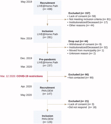 Figure 1. Flow chart of participants in the LIVE@Home.Path trial and the PAN.DEM study.