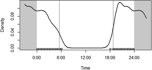 Figure 4. The activity pattern of the brown palm civet in the Western Ghats.