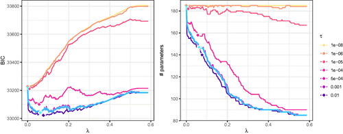 Figure 7. BIC and number of parameters for the N = 500 subset of the bfi data set when using approximate solutions (with the general purpose optimizer BFGS). The blue line is the exact solution (with the specialized optimizer GLMNET). Diamonds represent the respective selected models.