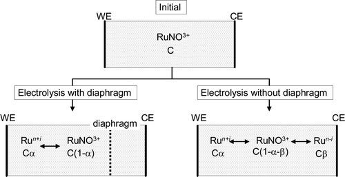 Figure 7. Ru ionic species in electrolyte with and without diaphragm.