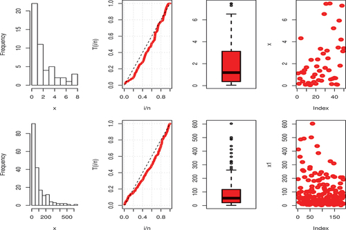 Figure 10. Graphical illustration of first (top) and second (bottom) data.