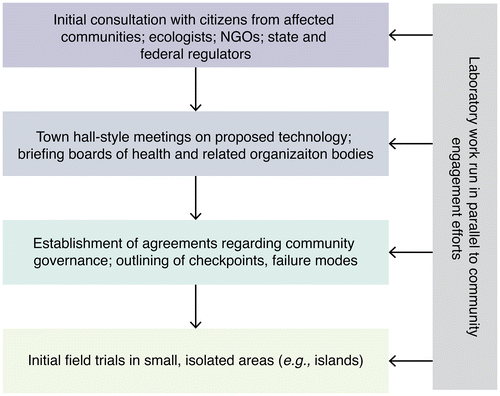 Figure 3. Community involvement. In the Responsive Science model, scientists engage longitudinally with communities and regulatory bodies. Ideally, the process should precede laboratory research.