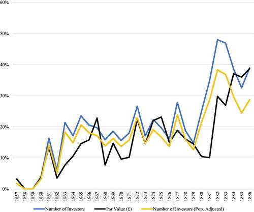 Figure 3. Proportion of capital (par value) and investors from the city.Source: Mining Shareholders Index; Victorian Government Gazettes.