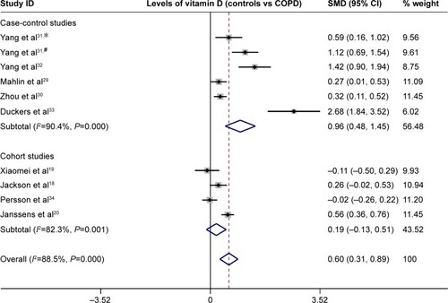 Figure 2 Forest plots of the serum level of 25(OH)D in the controls and COPD patients.