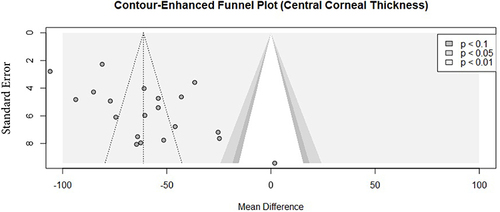 Figure 11 Contour-Enhanced Funnel Plot for the central corneal thickness (CCT).