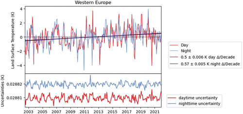 Figure 6. MYDCCI day and night LST anomalies with gradient uncertainty, and accompanying propagated uncertainty budget for West Europe region between 2002 and 2021.