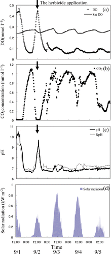 Figure 3. Diurnal variations and changes in dissolved oxygen (DO), saturated (sat) DO, carbon dioxide (CO2), pH, RpH, and solar radiation before and after the herbicide application.