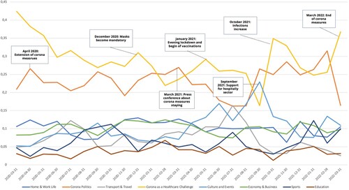 Figure 3. Meta-topics over time (national newspapers).