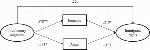 Figure 2. The effects of perceived involuntary migration on immigrant rights, mediated by empathy and anger (N = 85).