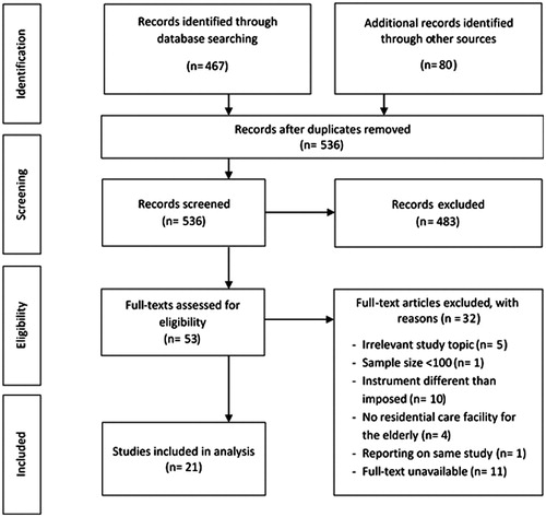 Figure 1. Flow diagram of study-selection process