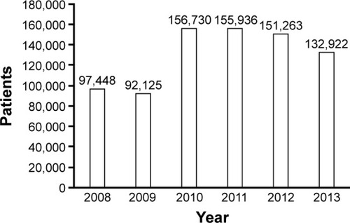 Figure 11 Change in the number of methylxanthine prescriptions over the 6 years.