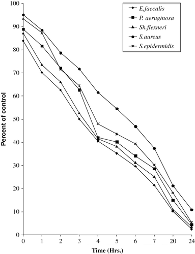 Figure 3 Viable cell count of different bacteria with 5% aqueous coffee extract.